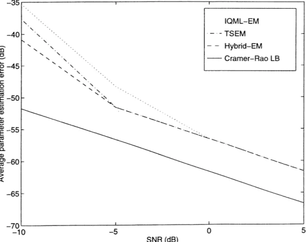 Figure  6 . 4 :  Frequency  parameter  estimation  errors  of  IQML-EM,  TSEM,  and  Hybrid-EM  algorithms  with  Cramer-Rao  lower  bound.