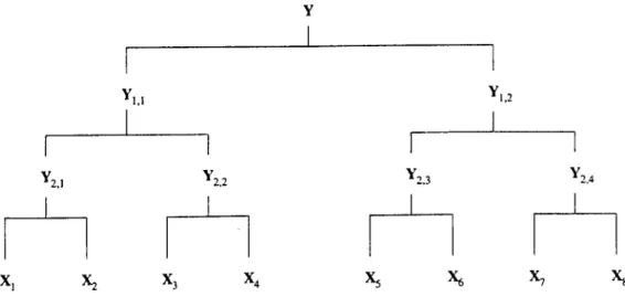 Figure  6 . 6 :  Tree  structured  mapping  in  the  case  of  8   signals