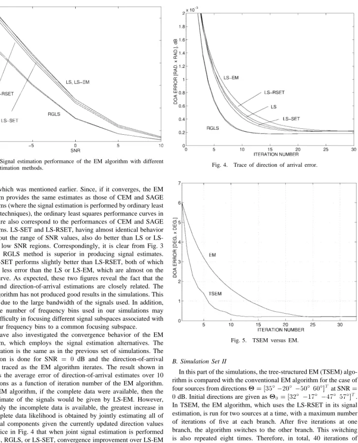 Fig. 3. Signal estimation performance of the EM algorithm with different signal estimation methods.