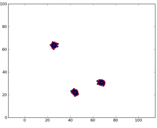 Figure 4.1: 300 data points sampled from a GMM are marked in blue. The reference Gaussians used to generate the data points are overlayed as red ellipses drawn at three standard deviations.