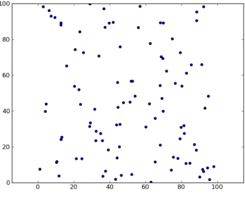 Figure 4.2: 100 data points corresponding to samples from a uniform distribution [0, 100] 2 are marked in blue.