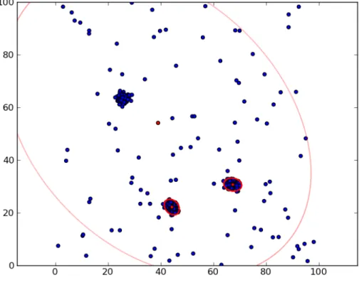 Figure 4.4: 400 data points in the training data set are marked in blue. The resulting Gaussians obtained using the best out of 50 runs of the standard EM algorithm are overlayed as red ellipses drawn at three standard deviations.