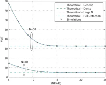 Fig. 3. Exact and approximate theoretical results and simulations results versus SNR for various numbers of cells in the uncertainty region.