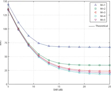 Fig. 4. MAT versus SNR for various step sizes and for a dense channel.