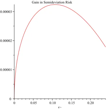 Fig. 3. Gain in mean semi-deviation risk as a function of the ellipsoidal uncertainty radius ϵ with H = 0 