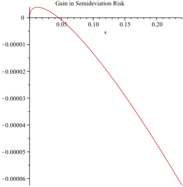 Fig. 2. Gain in mean semi-deviation risk as a function of the ellipsoidal uncertainty radius ϵ with H = 0 