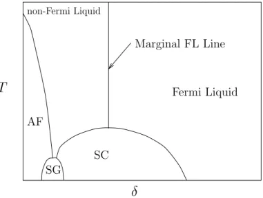 Figure 1.1: A typical phase diagram for high-temperature superconductors. T is the temperature, δ is the doping.