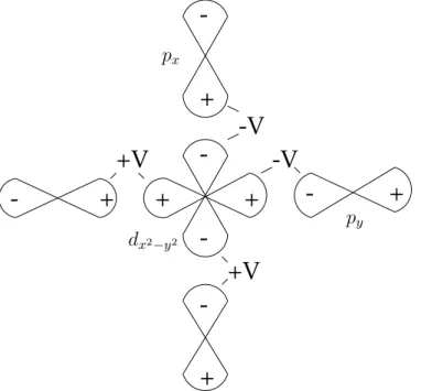 Figure 2.2: Hybridization scheme between Cu − 3d x 2 −y 2 and O − p x , p y orbitals