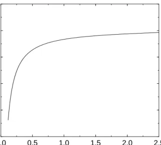 Figure 2.7: Free energy vs. temperature for the 2D Ising model calculated from the hard-spin mean-field approximation.
