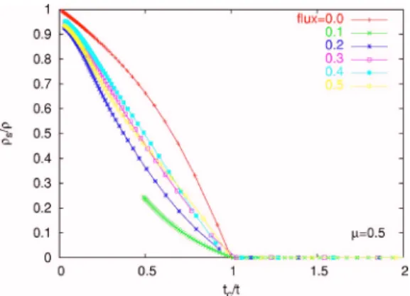 FIG. 7. 共Color online兲 Magnetization as a function of t for ␸