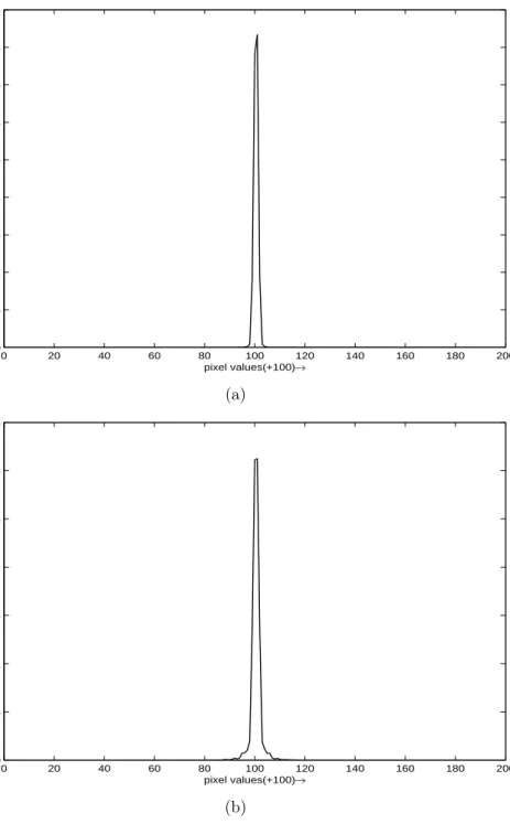 Figure 2.6: (a) Histogram of the highpass image shown in Figure 2.2, (b) highpass histogram of the moving car in Figure 2.5
