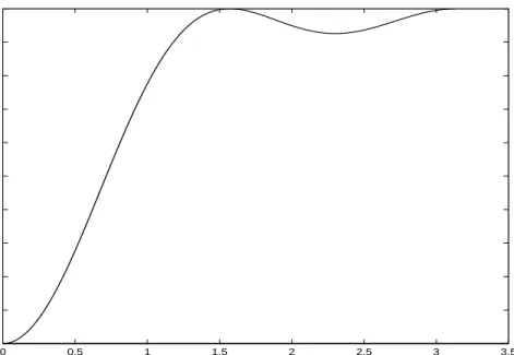 Figure 2.7: Frequency response of the high-pass filter at cut-off π/4.