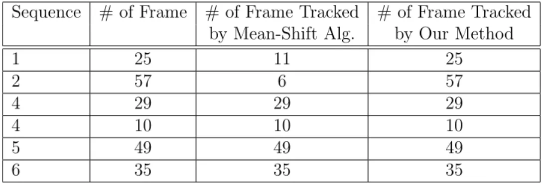 Table 2.1: The number of frames tracked successfully by the ordinary mean-shift and the proposed scheme.
