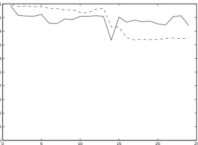 Figure 2.8: The Bhattacharya coefficients of the ordinary mean-shift (dotted) and the proposed method (solid) for image sequence 1.