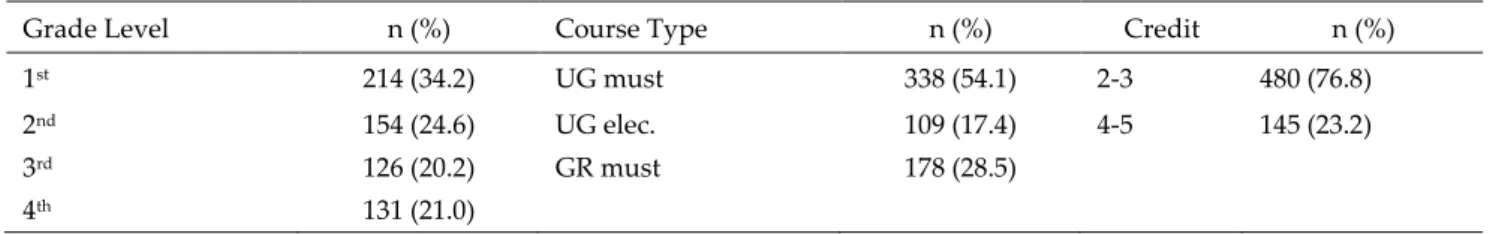 Table 1. Number of students in the groups 