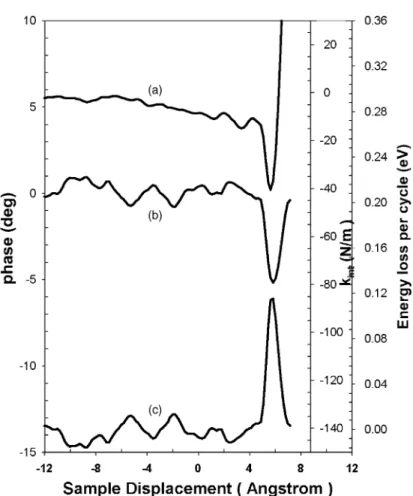 Fig. 4. Energy loss vs. distance: measured interaction stiffness (a); measured phase (b); calculated loss per cycle (c)