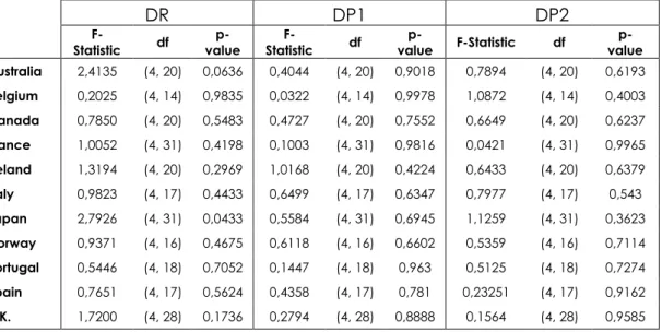 Table 2: White Heteroskedasticity Test for the 3 Competing Models 