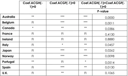 Table 8: The test for presence of Financial Integration based on Wald Test 