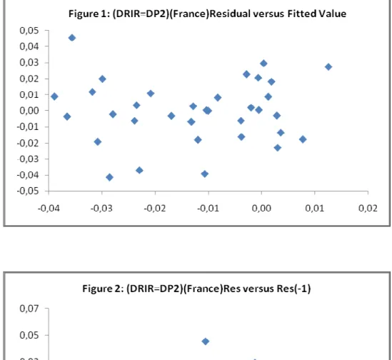 Figure 1: (DRIR=DP2) (France) Residual vs. Fitted Value  