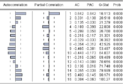 Figure 3: Correlogram-Q-Statistics for DRIR=DP2 (France) 