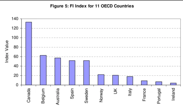 Figure 5: FI Index for 11 OECD Countries