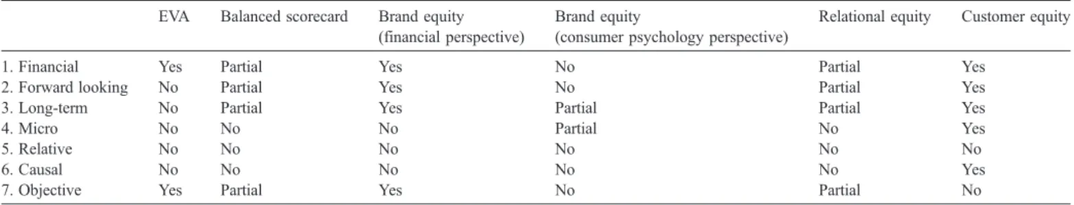 Table 1 provides an outline of the critique based on the measurement philosophy detailed above.