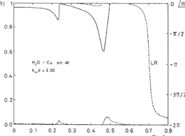Figure  1:  Plane  wave  reflection  coefficient  for  a  0.8 mm copper  layer  on  a n  aluminum substrate  at 2  MHz  ( k t , d = 3 