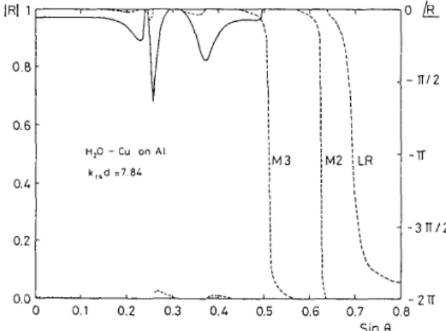Figure  2:  Plane  wave  reflection  coefficient  for  a  1.2 m m  copper  layer  on  a n  aluminum substrate a t  2  MHz  (k,,d=4.95)