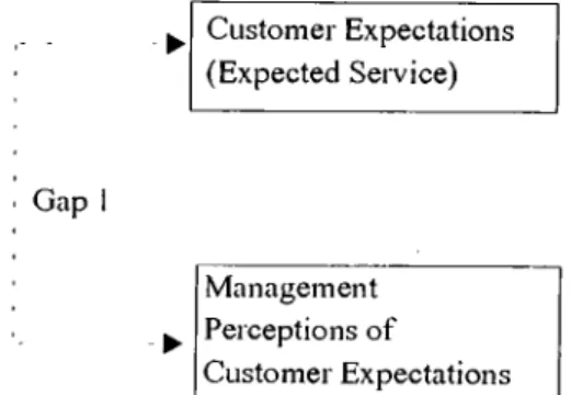 Figure  2.  Gap  1:  Between  Customers'  Expectations  and  Management's  Perceptions of those  Expectations