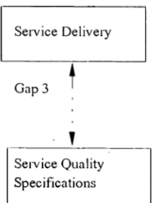 Figure 4. Gap 3:  Between  Service-Quality Specifications and Service Delivery Source:  Parasuraman,  A.,  Berry,  L