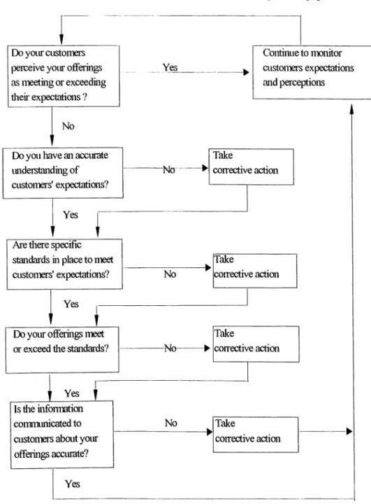 Figure  7.  Process  Model  for  Continuous  Measurement  and  Improvement  of Service  Quality