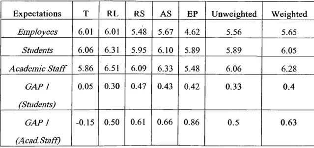 Table  2:  The  Unweighted and Weighted Gap  1  Score of Students and Academic Staff