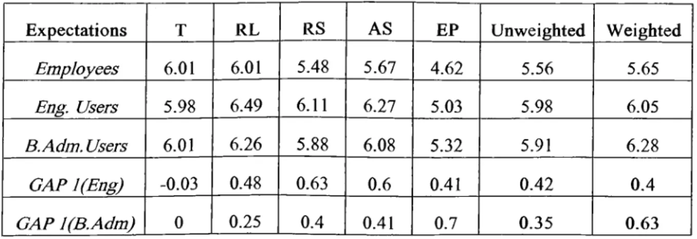 Table  3:  The  Unweighted  and  Weighted  Gap  1  Score  of Users  from  Faculty  of  Engineering and Business Administration