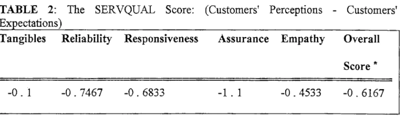 TABLE  2:  The  SERVQUAL  Score:  (Customers'  Perceptions  -  Customers'Servqual Score of the Company (Gap  5)