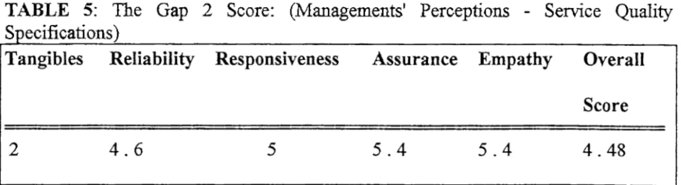 TABLE  5:  The  Gap  2  Score:  (Managements'  Perceptions  -  Service  Quality  Specifications)
