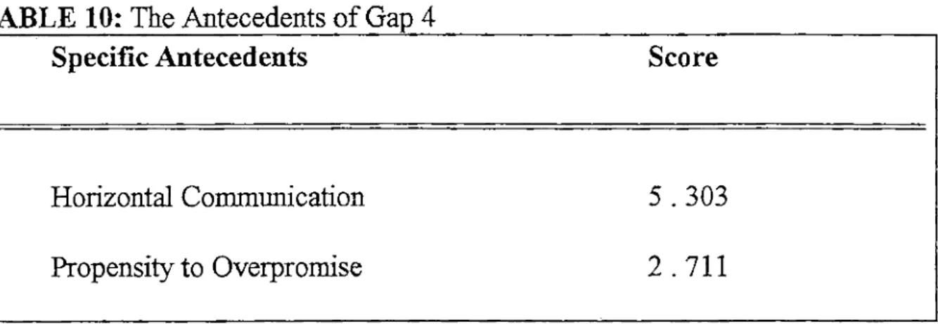 TABLE  10: The Antecedents o f Gap 4