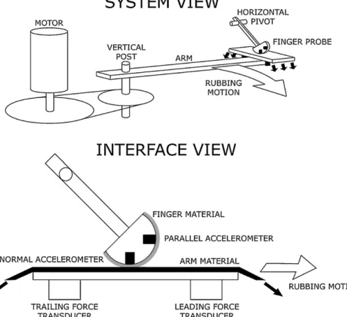 Fig. 1. Schematic description of apparatus to measure tribological and acoustic signals from friction between soft materials with the cross sectional view of contact between ﬁnger probe and arm during contact indicating the positions of accelerometers insi