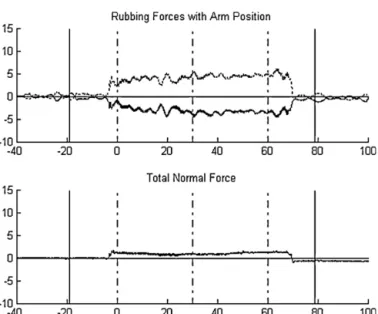Fig. 7. Normal force measurements on a PDMS with dry smooth landings between parallel grooves