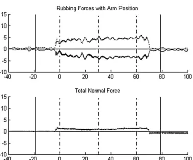 Fig. 7. Normal force measurements on a PDMS with dry smooth landings between parallel grooves