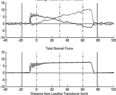 Fig. 8. Normal force measurements on a PDMS with micro-roughness induced on the surfaces between parallel grooves that reduces adhesion and increases normal contact force