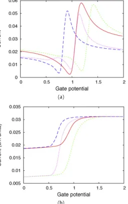Fig. 3. (Color online.) The visibility (i.e. the amplitude) of the Aharonov–Bohm os- os-cillations as a function of the gate potential: red line U = 0 