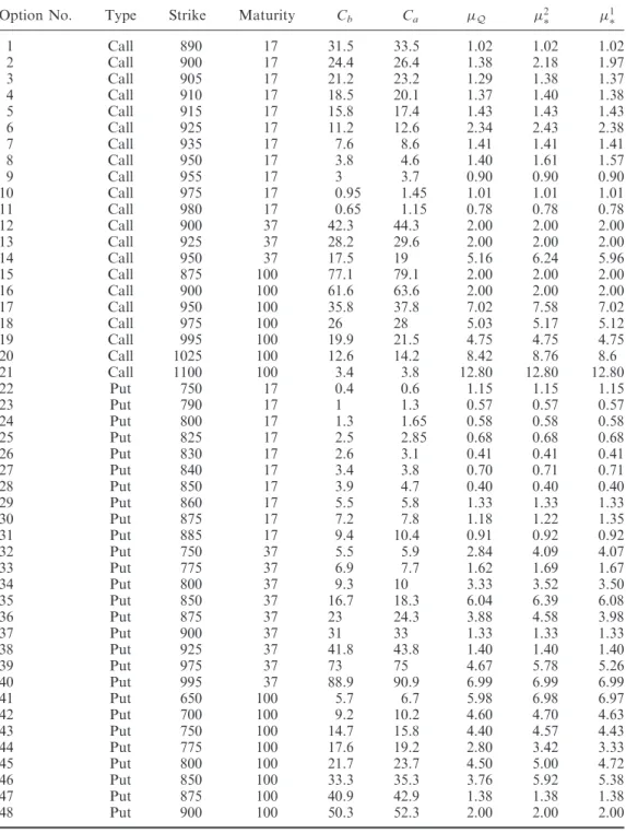 Table 1. Computational results with S&amp;P 500 options.