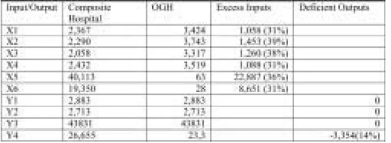 TABLE 6. Computation of Composite Reference Set for Ozel Goztepe Hospital