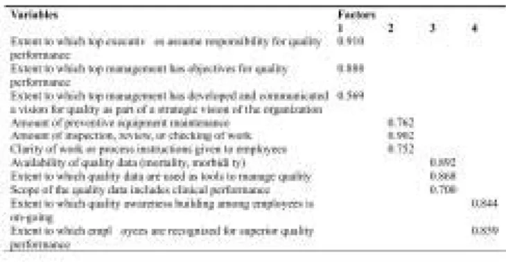 TABLE 1. Factor Analysis of Total Quality Management Criteria
