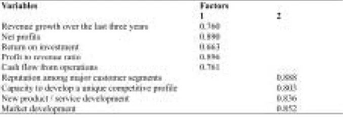 Table 3 displays the test statistics of canonical correlation. The first canonical correlation (R = 0.56) indicates a strong relationship between performance and TQM variables