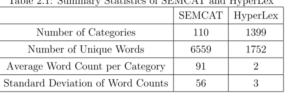 Table 2.1: Summary Statistics of SEMCAT and HyperLex SEMCAT HyperLex