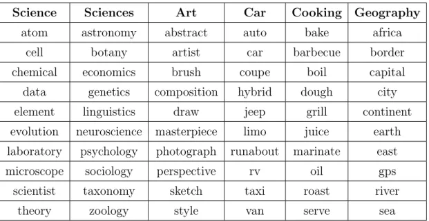 Table 2.2: Ten sample words from each of the six representative SEMCAT cate- cate-gories.