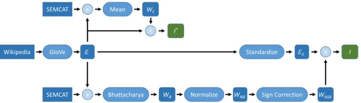 Figure 2.1: Flow chart for the generation of the interpretable embedding spaces I and I ∗ 