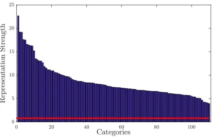 Figure 2.3: Total representation strengths of 110 semantic categories from SEM- SEM-CAT