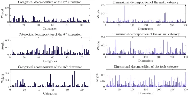 Figure 2.4: Categorical decompositions of the 2 nd , 6 th and 45 th word embedding dimensions are given in the left column
